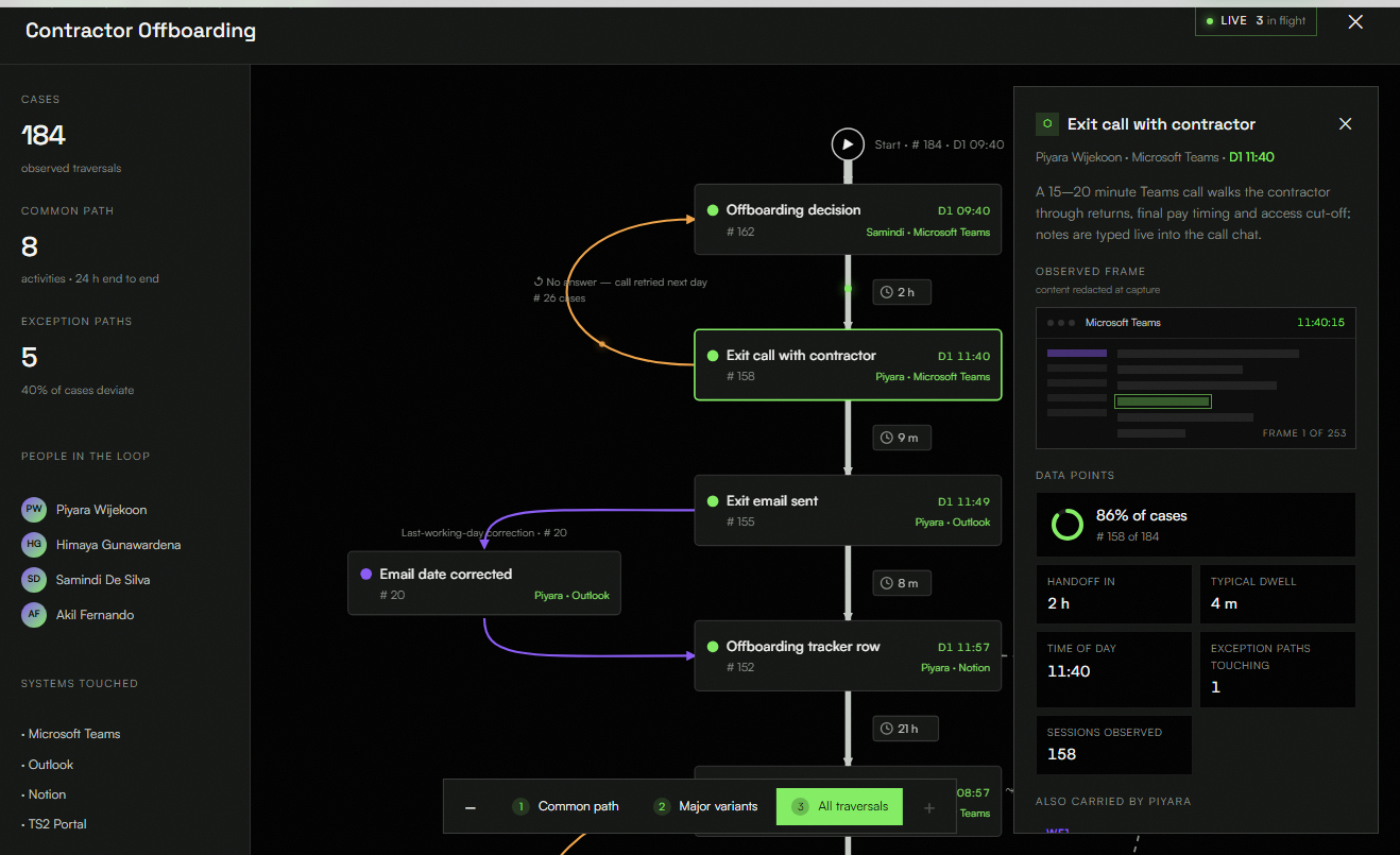 The live workflow view: the usual path, the exception paths, and a step inspector
